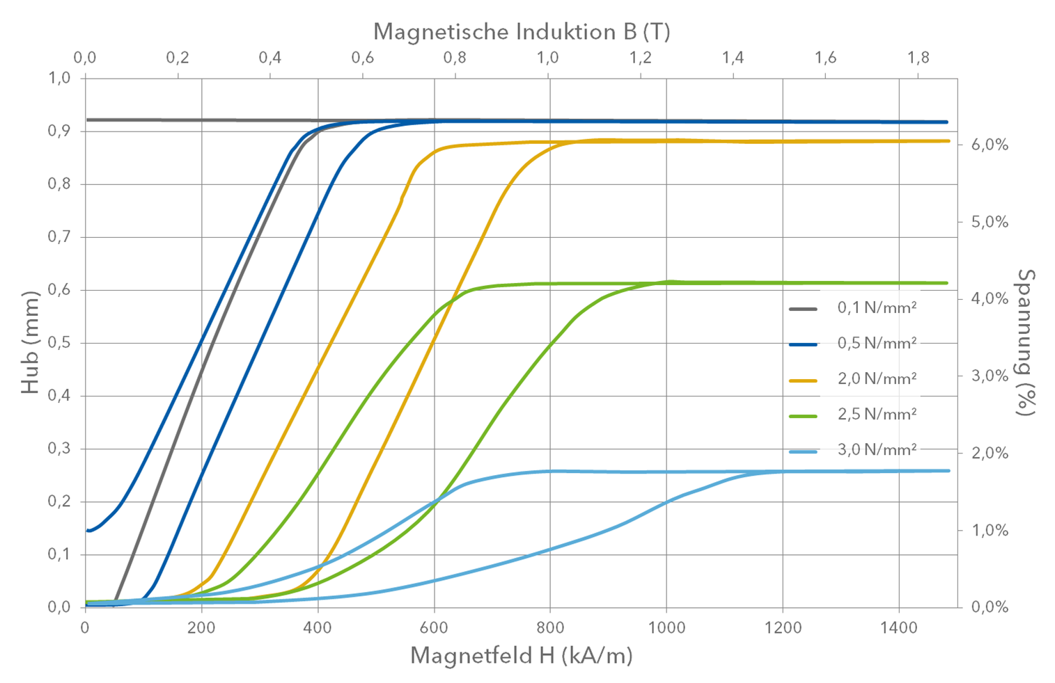 MAGNETOSHAPER Materialien Technische Daten update