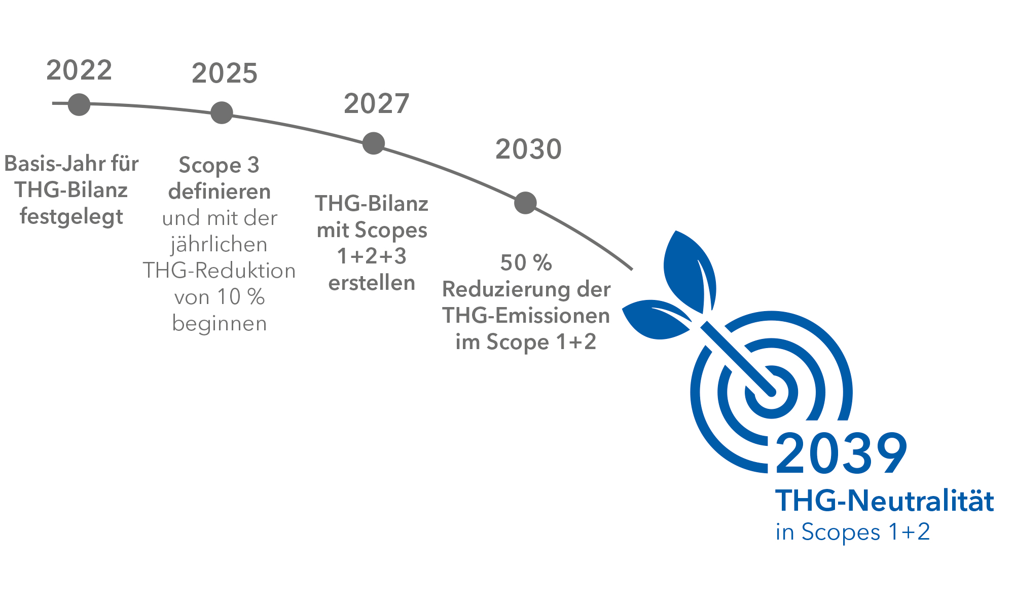 milestones THG Neutralität