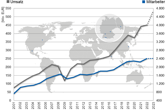 Grafik Umsatz Mitarbeiter DE