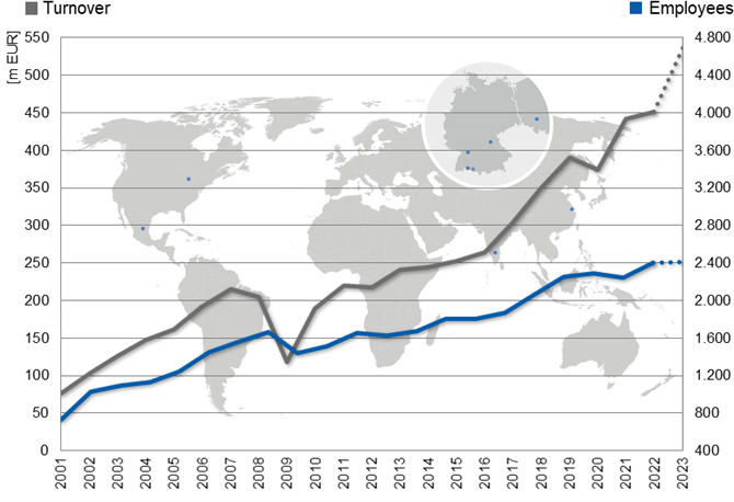 Grafik Umsatz Mitarbeiter EN