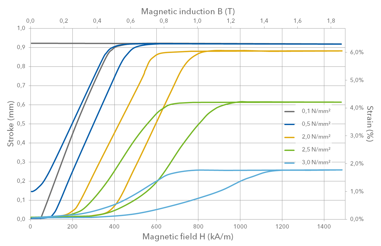 MAGNETOSHAPER Materials Technical Data update