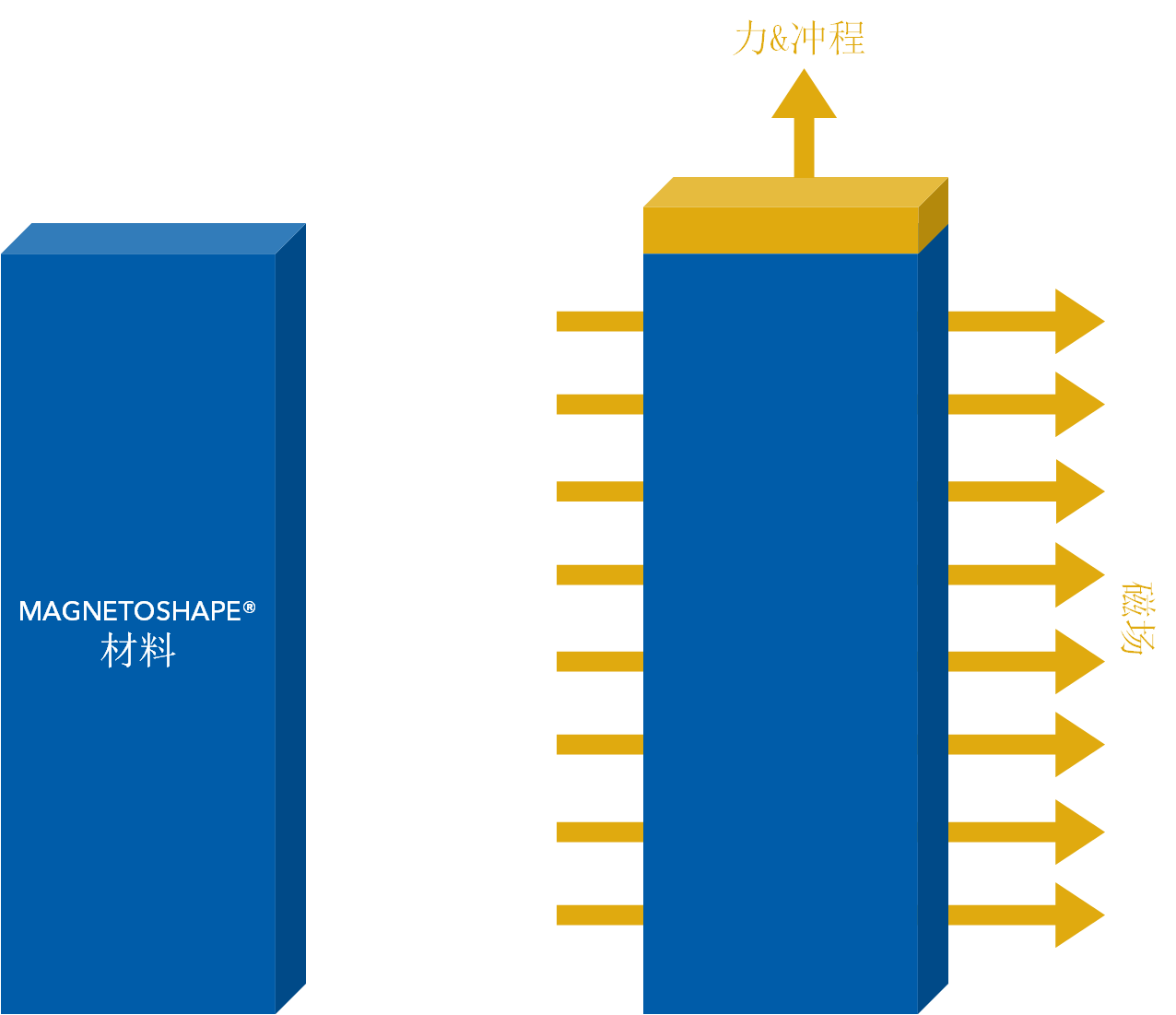 Magnetic Shape Memory technology explained briefly zh